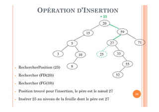 59
OPÉRATION D’INSERTION
 RechercherPosition (25)
 Rechercher (FD(20))
 Rechercher (FG(59))
 Position trouvé pour l’insertion, le père est le nœud 27
 Insérer 25 au niveau de la feuille dont le père est 27
20
15 59
5
3 10
27 71
33
8
55
52
+ 25
25
 
