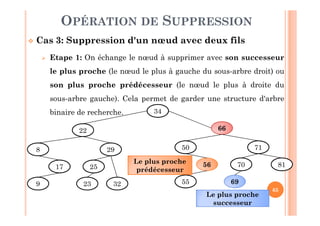 65
OPÉRATION DE SUPPRESSION
 Cas 3: Suppression d'un nœud avec deux fils
 Etape 1: On échange le nœud à supprimer avec son successeur
le plus proche (le nœud le plus à gauche du sous-arbre droit) ou
son plus proche prédécesseur (le nœud le plus à droite du
sous-arbre gauche). Cela permet de garder une structure d'arbre
binaire de recherche. 34
66
50
56
55
71
70
69
81
22
8
17
9
29
25
23 32
Le plus proche
prédécesseur
Le plus proche
successeur
 