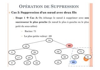 66
OPÉRATION DE SUPPRESSION
 Cas 3: Suppression d'un nœud avec deux fils
 Etape 1  Cas A: On échange le nœud à supprimer avec son
successeur le plus proche (le nœud le plus à gauche ou le plus
petit du sous-arbre)
 Racine: 71
 La plus petite valeur : 69
34
66
50
56
55
71
70
69
81
22
8
17
9
29
25
23 32
 