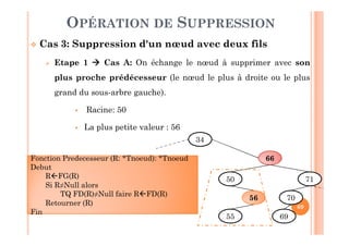 69
OPÉRATION DE SUPPRESSION
 Cas 3: Suppression d'un nœud avec deux fils
 Etape 1  Cas A: On échange le nœud à supprimer avec son
plus proche prédécesseur (le nœud le plus à droite ou le plus
grand du sous-arbre gauche).
 Racine: 50
 La plus petite valeur : 56
34
66
50
56
55
71
70
69
Fonction Predecesseur (R: *Tnoeud): *Tnoeud
Fin
Fonction Predecesseur (R: *Tnoeud): *Tnoeud
Debut
RFG(R)
Si R≠Null alors
TQ FD(R)≠Null faire RFD(R)
Retourner (R)
Fin
 