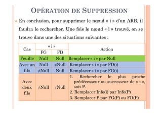 72
OPÉRATION DE SUPPRESSION
 En conclusion, pour supprimer le nœud « i » d’un ARB, il
faudra le rechercher. Une fois le nœud « i » trouvé, on se
trouve dans une des situations suivantes :
Cas
« i »
Action
FG FD
Feuille Null Null Remplacer « i » par Null
Avec un
fils
Null ≠Null Remplacer « i » par FD(i)
≠Null Null Remplacer « i » par FG(i)
Avec
deux
fils
≠Null ≠Null
1. Rechercher le plus proche
prédécesseur ou successeur de « i »,
soit P.
2. Remplacer Info(i) par Info(P)
3. Remplacer P par FG(P) ou FD(P)
 