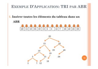76
1. Insérer toutes les éléments du tableau dans un
ABR
20 15 10 35 19 13 5 3 12 7 16 40 25 38
20
15 35
10
19
5 13
3 7 12
25 40
38
16
EXEMPLE D’APPLICATION: TRI PAR ABR
 
