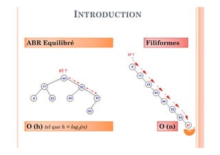 82
INTRODUCTION
O (n)O (h) tel que h = log2(n)
87 ?
ABR Equilibré Filiformes
 