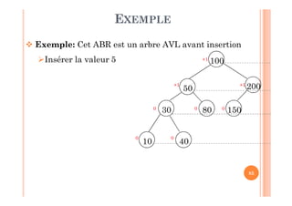 85
EXEMPLE
 Exemple: Cet ABR est un arbre AVL avant insertion
Insérer la valeur 5 100
50
30 80
200
10
150
40
+1
+1 +1
0 0 0
0 0
 