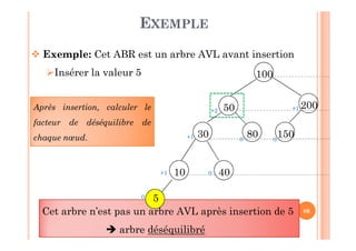 86
EXEMPLE
 Exemple: Cet ABR est un arbre AVL avant insertion
Insérer la valeur 5 100
50
30 80
200
10
150
40
Cet arbre n’est pas un arbre AVL après insertion de 5
 arbre déséquilibré
50
+1
+1
0
+1
0 0
+2Après insertion, calculer le
facteur de déséquilibre de
chaque nœud.
 