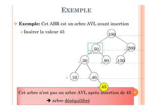88
EXEMPLE
 Exemple: Cet ABR est un arbre AVL avant insertion
Insérer la valeur 45
Cet arbre n’est pas un arbre AVL après insertion de 45
 arbre déséquilibré
100
50
30 80
200
10
150
40
450
0
-1
-1
+1
0 0
+2
 