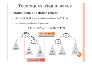 92
TECHNIQUES D’ÉQUILIBRAGE
 Rotation simple : Rotation gauche
 Soit A=(X, R, B) un arbre binaire tel que B=(Y, P, Z).
 La rotation gauche est l’opération:
( X, R, (Y, P, Z)) → ((X, R, Y), P, Z)
P
R
X
(hauteur h)
Y
(hauteur h)
Z
(hauteur
h+1)
R
P
Déséquilibre droit
X
(hauteur
h)
Y
(hauteur
h)
Z
(hauteur
h+1)
-1
-2
0
0Rotation gauche
 