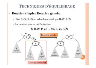 93
TECHNIQUES D’ÉQUILIBRAGE
 Rotation simple : Rotation gauche
 Soit A=(X, R, B) un arbre binaire tel que B=(Y, P, Z).
 La rotation gauche est l’opération:
( X, R, (Y, P, Z)) → ((X, R, Y), P, Z)
P
R
X
(hauteur h-1)
Y
(hauteur
h)
Z
(hauteur
h)
R
P
Déséquilibre droit
X
(hauteur
h-1)
Y
(hauteur
h)
Z
(hauteur
h)
0
-2
-1
+1Rotation gauche
 