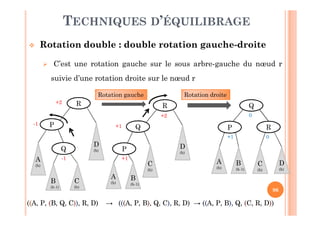 96
TECHNIQUES D’ÉQUILIBRAGE
 Rotation double : double rotation gauche-droite
 C’est une rotation gauche sur le sous arbre-gauche du nœud r
suivie d’une rotation droite sur le nœud r
P
Q
R
D
(h)
C
(h)
B
(h-1)
A
(h)
Q
P
R
D
(h)
C
(h)
B
(h-1)
A
(h)
Rotation gauche Rotation droite
Q
P R
D
(h)
C
(h)
B
(h-1)
A
(h)
((((A,A, P,P, ((B,B, Q,Q, CC)))),, R,R, D)D) →→ ((((((A,A, P,P, BB)),, Q,Q, CC)),, R,R, D)D) →→ ((((A,A, P,P, BB)),, Q,Q, ((C,C, R,R, DD))))
+1
-1
-1
+2
+1
+1
0
0+2
 