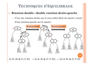 99
TECHNIQUES D’ÉQUILIBRAGE
 Rotation double : double rotation droite-gauche
 C’est une rotation droite sur le sous arbre-droit du nœud r suivie
d’une rotation gauche sur le nœud r
Rotation droite Rotation gauche
(A,(A, R,R, ((((B,B, Q,Q, CC)),, P,P, DD)))) →→ (A,(A, R,R, ((B,B, Q,Q, ((C,C, P,P, DD)))))) →→ ((((A,A, R,R, BB)),, Q,Q, ((C,C, P,P, DD))))
P
Q
R
A
(h)
-1
+1
-2
B
(h-1)
C
(h)
D
(h)
Q
P
R
0
-2
-2
A
(h)
B
(h-1)
C
(h)
D
(h)
Q
R P
1 0
0
A
(h)
B
(h-1)
C
(h)
D
(h)
 