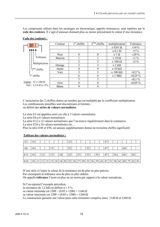 1  Circuits parcourus par un courant continu
2696  T01-X 15
Les composants utilisés dans les montages en électronique, appelés résistances, sont repérées par le
code des couleurs. Il s’agit d’anneaux donnant plus ou moins précisément la valeur d’une résistance.
L’association des 2 chiffres donne un nombre qui est multiplié par le coefficient multiplicateur.
Les combinaisons possibles sont discontinues et limitées :
on définit des séries de valeurs normalisées.
La série E3 est appelées ainsi car elle a 3 valeurs normalisées
La série E6 a 6 valeurs normalisées
La série E12 a 12 valeurs normalisées que l’on trouve régulièrement dans le commerce.
La série E24 a 24 valeurs normalisées etc…
Pour la série E48 et E96, un anneau supplémentaire donne un troisième chiffre significatif.
D’une série à l’autre la valeur de la résistance est de plus en plus précise.
Par conséquent la tolérance sera de plus en plus réduite.
On appelle tolérance l’écart en plus ou en moins par rapport à la valeur normalisée.
Si l’on reprend l’exemple précédent,
la résistance de 1,2 kΩ est définie à ± 5 %
sa valeur minimale est 1200 – (0,05 x 1200) = 1140 Ω
sa valeur maximale est 1200 + (0,05 x 1200) = 1260 Ω
Le constructeur garantie une valeur pour cette résistance comprise entre 1140 Ω et 1260 Ω.
Tableau des valeurs normalisées :
E3 : 10 22 47
E6 : 10 15 22 33 47 68
E12 : 10 12 15 18 22 27 33 39 47 56 68 82
E24 : 10 11 12 13 15 16 18 20 22 24 27 30 33 36 39 43 47 51 56 62 68 75 82 91
Code des couleurs :
Couleur 1er
chiffre 2ème
chiffre multiplicateur Tolérance
Argent x 0,01 Ω ±10 %
Or x 0,1 Ω ±5 %
Noir 0 0 x 1 Ω ±20 %
Marron 1 1 x 10 Ω ±1 %
Rouge 2 2 x 100 Ω ±2 %
Orange 3 3 x 1 kΩ
Jaune 4 4 x 10 kΩ
Vert 5 5 x 100 kΩ ±0,5 %
Bleu 6 6 x 1 MΩ ±0,25 %
Violet 7 7 ±0,1 %
Gris 8 8 ±0,05 %
Blanc 9 9
Tolérance
Multiplicateur
2ème
chiffre
1er
chiffre
Valeur : 12 x 100 Ω
Soit : 1,2 k Ω à ±5%
 