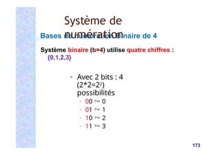 Bases de numération Binaire de 4
Système binaire (b=4) utilise quatre chiffres :
{0,1,2,3}
■ Avec 2 bits : 4
(2*2=22)
possibilités
■ 00  0
■ 01  1
■ 10  2
■ 11  3
173
Système de
numération
 