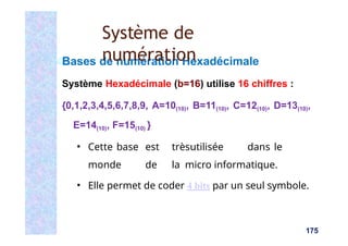 Bases de numération Hexadécimale
Système Hexadécimale (b=16) utilise 16 chiffres :
{0,1,2,3,4,5,6,7,8,9, A=10(10), B=11(10), C=12(10), D=13(10),
E=14(10), F=15(10) }
▪ Cette base est trèsutilisée dans le
monde de la micro informatique.
▪ Elle permet de coder 4 bits par un seul symbole.
175
Système de
numération
 