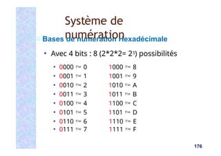 Bases de numération Hexadécimale
▪ Avec 4 bits : 8 (2*2*2= 23) possibilités
176
▪ 0000  0 1000  8
▪ 0001  1 1001  9
▪ 0010  2 1010  A
▪ 0011  3 1011  B
▪ 0100  4 1100  C
▪ 0101  5 1101  D
▪ 0110  6 1110  E
▪ 0111  7 1111  F
Système de
numération
 