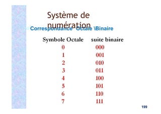 Correspondance Octale Binaire
199
Système de
numération
 