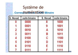 Correspondance Octale Binaire
Système de
numération
200
 
