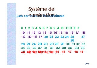 0 1 2 3 4 5 6 7 8 9 A B C D E F
10 11 12 13 14 15 16 17 18 19 1A 1B
1C 1D 1E 1F 20 21 22 23 24 25
26
27
28 29 2A 2B 2C 2D 2E 2F 30 31 32 33
34 35 36 37 38 39 3A 3B 3C 3D 3E
3F 40 41 42 43 44 45 46 47 48 49
201
4A 4B 4C 4D 4E 4F … …
Les nombres en Hexadécimale
Système de
numération
 