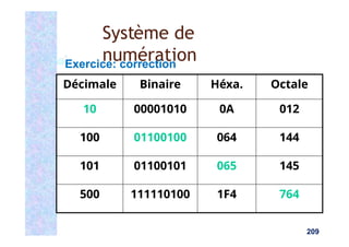 Décimale Binaire Héxa. Octale
10 00001010 0A 012
100 01100100 064 144
101 01100101 065 145
500 111110100 1F4 764
209
Système de
numération
Exercice: correction
 