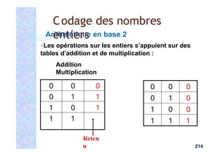 0 0 0
0 1 1
1 0 1
1 1
0 0 0
0 1 0
1 0 0
1 1 1
Reten
u
Arithmétique en base 2
■Les opérations sur les entiers s’appuient sur des
tables d’addition et de multiplication :
Addition
Multiplication
214
Codage des nombres
entiers
 