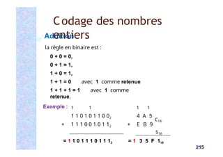 Addition
la règle en binaire est :
0 + 0 = 0,
0 + 1 = 1,
1 + 0 = 1,
1 + 1 = 0 avec 1 comme retenue
1 + 1 + 1 = 1 avec 1 comme
retenue.
Exemple : 1 1 1 1
1 1 0 1 0 1 1 0 02 4 A 5
+ 1 1 1 0 0 1 0 1 12 + E B 9
C16
516
= 1 1 0 1 1 1 0 1 1 12 = 1 3 5 F 116
Codage des nombres
entiers
215
 