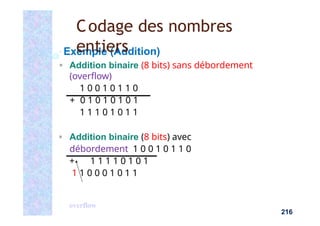 Exemple (Addition)
■ Addition binaire (8 bits) sans débordement
(overflow)
1 0 0 1 0 1 1 0
+ 0 1 0 1 0 1 0 1
1 1 1 0 1 0 1 1
■ Addition binaire (8 bits) avec
débordement 1 0 0 1 0 1 1 0
+ 1 1 1 1 0 1 0 1
1 1 0 0 0 1 0 1 1
overflow
216
Codage des nombres
entiers
 