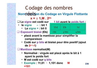 ▪ Exemple : 11,01  1,101 donc M
=101
Normalisation du Codage en Virgule Flottante
x = ± 1,M . 2Eb
❑ Le signe est codé sur 1 bit ayant le poids fort :
▪ le signe – : bit 1
▪ Le signe + : bit 0
❑ Exposant biaisé (Eb)
▪ placé avant la mantisse pour simplifier la
comparaison
▪ Codé sur p bits et biaisé pour être positif (ajout
de 2p-1-1)
❑ Mantisse normalisé(M)
▪ Normalisé : virgule est placé après le bit à 1
ayant le poids fort
▪ M est codé sur q bits
Codage des nombres
réels
236
 