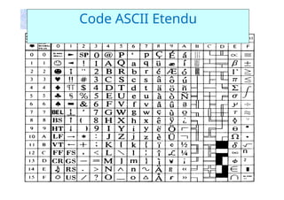 24
4
Code ASCII Etendu
 