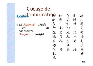 Ecriture
Le Japanasi uiiselt
les 96
caacèesrtr
Hraganai p
o
u
r
c
o
d
e
r
l
e
s
s
y
l
a
b
e
s
l
Codage de
l’information
153
 
