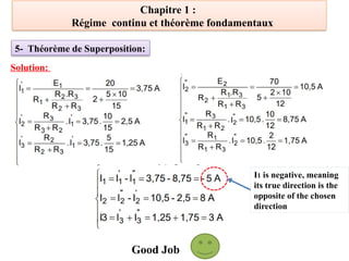 Chapitre 1 :
Régime continu et théorème fondamentaux
Solution:
I1 is negative, meaning
its true direction is the
opposite of the chosen
direction
Good Job
3
5- Théorème de Superposition:
 