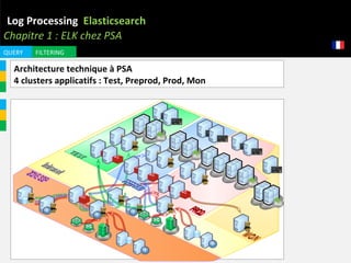 Log Processing Elasticsearch
Chapitre 1 : ELK chez PSA
QUERY FILTERING
Architecture technique à PSA
4 clusters applicatifs : Test, Preprod, Prod, Mon
 
