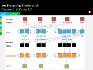 Log Processing Elasticsearch
Chapitre 1 : ELK chez PSA
QUERY FILTERING
 