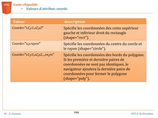 Pr . A. Zannou FST d’ Al-Hoceima
116
Carte cliquable
• Valeurs d’attribut: coords
Valeur description
Coords="x1,y1,x2,y2" Spécifie les coordonnées des coins supérieur
gauche et inférieur droit du rectangle
(shape="rect").
Coords="x,y,rayon" Spécifie les coordonnées du centre du cercle et
le rayon (shape="circle").
Coords="x1,y1,x2,y2,..,xn,yn" Spécifie les coordonnées des bords du polygone.
Si les première et dernière paires de
coordonnées ne sont pas identiques, le
navigateur ajoutera la dernière paire de
coordonnées pour fermer le polygone
(shape="poly").
 