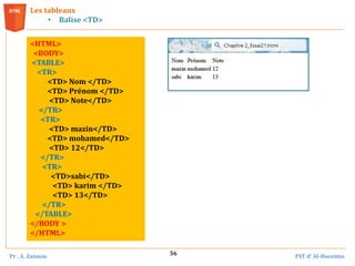 Pr . A. Zannou FST d’ Al-Hoceima
56
Les tableaux
• Balise <TD>
<HTML>
<BODY>
<TABLE>
<TR>
<TD> Nom </TD>
<TD> Prénom </TD>
<TD> Note</TD>
</TR>
<TR>
<TD> mazin</TD>
<TD> mohamed</TD>
<TD> 12</TD>
</TR>
<TR>
<TD>sabi</TD>
<TD> karim </TD>
<TD> 13</TD>
</TR>
</TABLE>
</BODY >
</HTML>
 