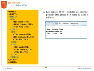 Pr . A. Zannou FST d’ Al-Hoceima
57
Les tableaux
• Balise <TH>
<HTML>
<BODY>
<TABLE>
<TR>
<TH> Nom </TH>
<TH> Prénom </TH>
<TH> Note</TH>
</TR>
<TR>
<TH> mazin</TH>
<TH> mohamed</TH>
<TH> 12</TH>
</TR>
<TR>
<TH>sabi</TH>
<TH> karim </TH>
<TH> 13</TH>
</TR>
</TABLE>
</BODY >
</HTML>
 Les balises <TH> (intitulés de colonne)
peuvent être placée n'importe où dans le
tableau.
 