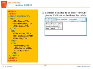 Pr . A. Zannou FST d’ Al-Hoceima
58
Les tableaux
• Attribut BORDER
 L'attribut BORDER de la balise <TABLE>
permet d’afficher les bordures des cellule.
<HTML>
<BODY>
<TABLE BORDER=“2”>
<TR>
<TD> Nom </TD>
<TD> Prénom </TD>
<TD> Note</TD>
</TR>
<TR>
<TD> mazin</TD>
<TD> mohamed</TD>
<TD> 12</TD>
</TR>
<TR>
<TD>sabi</TD>
<TD> karim </TD>
<TD> 13</TD>
</TR>
</TABLE>
</BODY >
</HTML>
 