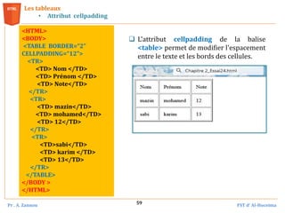 Pr . A. Zannou FST d’ Al-Hoceima
59
Les tableaux
• Attribut cellpadding
 L'attribut cellpadding de la balise
<table> permet de modifier l'espacement
entre le texte et les bords des cellules.
<HTML>
<BODY>
<TABLE BORDER=“2”
CELLPADDING=“12”>
<TR>
<TD> Nom </TD>
<TD> Prénom </TD>
<TD> Note</TD>
</TR>
<TR>
<TD> mazin</TD>
<TD> mohamed</TD>
<TD> 12</TD>
</TR>
<TR>
<TD>sabi</TD>
<TD> karim </TD>
<TD> 13</TD>
</TR>
</TABLE>
</BODY >
</HTML>
 