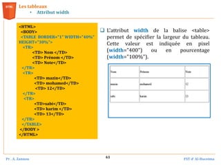 Pr . A. Zannou FST d’ Al-Hoceima
61
Les tableaux
• Attribut width
<HTML>
<BODY>
<TABLE BORDER="1" WIDTH="40%"
HEIGHT="30%">
<TR>
<TD> Nom </TD>
<TD> Prénom </TD>
<TD> Note</TD>
</TR>
<TR>
<TD> mazin</TD>
<TD> mohamed</TD>
<TD> 12</TD>
</TR>
<TR>
<TD>sabi</TD>
<TD> karim </TD>
<TD> 13</TD>
</TR>
</TABLE>
</BODY >
</HTML>
 L'attribut width de la balise <table>
permet de spécifier la largeur du tableau.
Cette valeur est indiquée en pixel
(width="400") ou en pourcentage
(width="100%").
 