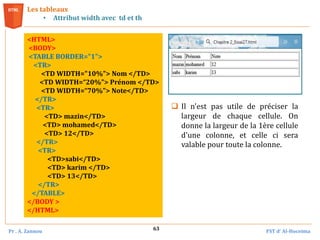 Pr . A. Zannou FST d’ Al-Hoceima
63
Les tableaux
• Attribut width avec td et th
<HTML>
<BODY>
<TABLE BORDER="1">
<TR>
<TD WIDTH="10%"> Nom </TD>
<TD WIDTH=“20%"> Prénom </TD>
<TD WIDTH=“70%"> Note</TD>
</TR>
<TR>
<TD> mazin</TD>
<TD> mohamed</TD>
<TD> 12</TD>
</TR>
<TR>
<TD>sabi</TD>
<TD> karim </TD>
<TD> 13</TD>
</TR>
</TABLE>
</BODY >
</HTML>
 Il n'est pas utile de préciser la
largeur de chaque cellule. On
donne la largeur de la 1ère cellule
d'une colonne, et celle ci sera
valable pour toute la colonne.
 