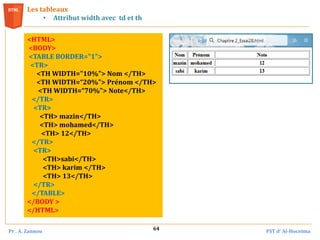 Pr . A. Zannou FST d’ Al-Hoceima
64
Les tableaux
• Attribut width avec td et th
<HTML>
<BODY>
<TABLE BORDER="1">
<TR>
<TH WIDTH="10%"> Nom </TH>
<TH WIDTH=“20%"> Prénom </TH>
<TH WIDTH=“70%"> Note</TH>
</TR>
<TR>
<TH> mazin</TH>
<TH> mohamed</TH>
<TH> 12</TH>
</TR>
<TR>
<TH>sabi</TH>
<TH> karim </TH>
<TH> 13</TH>
</TR>
</TABLE>
</BODY >
</HTML>
 