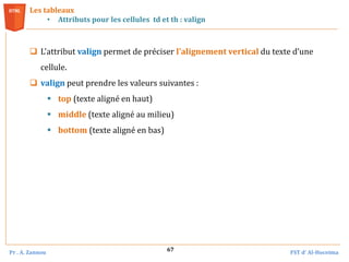 Pr . A. Zannou FST d’ Al-Hoceima
67
Les tableaux
• Attributs pour les cellules td et th : valign
 L'attribut valign permet de préciser l'alignement vertical du texte d’une
cellule.
 valign peut prendre les valeurs suivantes :
 top (texte aligné en haut)
 middle (texte aligné au milieu)
 bottom (texte aligné en bas)
 