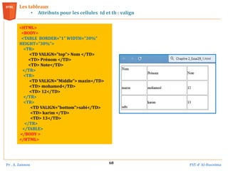 Pr . A. Zannou FST d’ Al-Hoceima
68
Les tableaux
• Attributs pour les cellules td et th : valign
<HTML>
<BODY>
<TABLE BORDER="1" WIDTH="30%"
HEIGHT="30%">
<TR>
<TD VALIGN="top"> Nom </TD>
<TD> Prénom </TD>
<TD> Note</TD>
</TR>
<TR>
<TD VALIGN="Middle"> mazin</TD>
<TD> mohamed</TD>
<TD> 12</TD>
</TR>
<TR>
<TD VALIGN="bottom">sabi</TD>
<TD> karim </TD>
<TD> 13</TD>
</TR>
</TABLE>
</BODY >
</HTML>
 