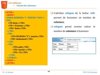 Pr . A. Zannou FST d’ Al-Hoceima
69
Les tableaux
• Fusion de colonnes
<HTML>
<BODY>
<TABLE BORDER="1“ WIDTH="50%">
<TR>
<TD Nom </TD>
<TD > Prénom </TD>
<TD> Note</TD>
</TR>
<TR>
<TD COLSPAN="2"> mazin</TD>
<TD> mohamed</TD>
</TR>
<TR>
<TD>sabi</TD>
<TD> karim </TD>
<TD> 13</TD>
</TR>
</TABLE>
</BODY >
</HTML>
 L'attribut colspan de la balise <td>
permet de fusionner un nombre de
colonnes.
 colspan prend comme valeur le
nombre de colonnes à fusionner
 