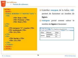 Pr . A. Zannou FST d’ Al-Hoceima
70
Les tableaux
• Fusion de colonnes
<HTML>
<BODY>
<TABLE BORDER="1" WIDTH="50%" >
<TR>
<TD> Nom </TD>
<TD> Prénom </TD>
<TD> Note</TD>
</TR>
<TR>
<TD rowspan="2"> mazin</TD>
<TD> mohamed</TD>
<TD> 12</TD>
</TR>
<TR>
<TD> karim </TD>
<TD> 13</TD>
</TR>
</TABLE>
</BODY >
</HTML>
 L'attribut rowspan de la balise <td>
permet de fusionner un nombre de
lignes.
 rowspan prend comme valeur le
nombre de lignes à fusionner
 
