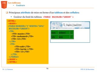 Pr . A. Zannou FST d’ Al-Hoceima
71
Les tableaux
• Couleurs
 Principaux attributs de mise en forme d’un tableau et des cellules:
 Couleur du fond du tableau <TABLE BGCOLOR="GREEN"">
<HTML>
<BODY>
<TABLE BORDER="1“ WIDTH="50%“
BGCOLOR="GREEN">
<TR>
<TD> mazin</TD>
<TD> mohamed</TD>
<TD> 12</TD>
</TR>
<TR>
<TD>sabi</TD>
<TD> karim </TD>
<TD> 13</TD>
</TR>
</TABLE>
</BODY >
</HTML>
 
