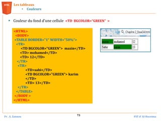 Pr . A. Zannou FST d’ Al-Hoceima
73
Les tableaux
• Couleurs
 Couleur du fond d’une cellule <TD BGCOLOR=“GREEN"">
<HTML>
<BODY>
<TABLE BORDER="1“ WIDTH="50%“>
<TR>
<TD BGCOLOR="GREEN"> mazin</TD>
<TD> mohamed</TD>
<TD> 12</TD>
</TR>
<TR>
<TD>sabi</TD>
<TD BGCOLOR="GREEN"> karim
</TD>
<TD> 13</TD>
</TR>
</TABLE>
</BODY >
</HTML>
 