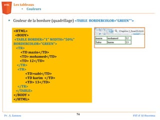 Pr . A. Zannou FST d’ Al-Hoceima
74
Les tableaux
• Couleurs
 Couleur de la bordure (quadrillage) <TABLE BORDERCOLOR=“GREEN"">
<HTML>
<BODY>
<TABLE BORDER="1" WIDTH="50%"
BORDERCOLOR="GREEN">
<TR>
<TD mazin</TD>
<TD> mohamed</TD>
<TD> 12</TD>
</TR>
<TR>
<TD>sabi</TD>
<TD karim </TD>
<TD> 13</TD>
</TR>
</TABLE>
</BODY >
</HTML>
 
