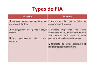 Types de l’IA
IA Faible IA Forte
 Les programmes de ce type ne
visent pas à évoluer.
 Un programme ne « pense » pas, il
exécute.
 Très performants dans leur
domaine.
 Approche la plus similaire au
comportement humain.
 Capable d’éprouver une réelle
conscience de soi, de ressentir de vrais
sentiments et comprendre ce qui la
pousse à faire telle ou telle action.
 Nécessite de savoir apprendre et
modifier son comportement.
 