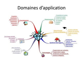 Domaines d’application
 