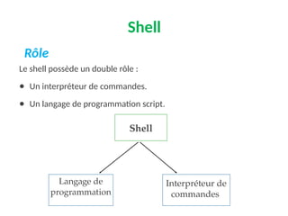Shell
Interpréteur de
commandes
Langage de
programmation
Shell
Le shell possède un double rôle :
● Un interpréteur de commandes.
● Un langage de programmation script.
Rôle
 