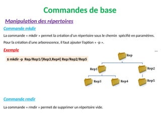Commandes de base
Commande mkdir
La commande « mkdir » permet la création d’un répertoire sous le chemin spécifié en paramètres.
Pour la création d’une arborescence, il faut ajouter l’option « -p ».
Exemple
Commande rmdir
La commande « rmdir » permet de supprimer un répertoire vide.
Manipulation des répertoires
$ mkdir -p Rep/Rep1/{Rep3,Rep4} Rep/Rep2/Rep5
 